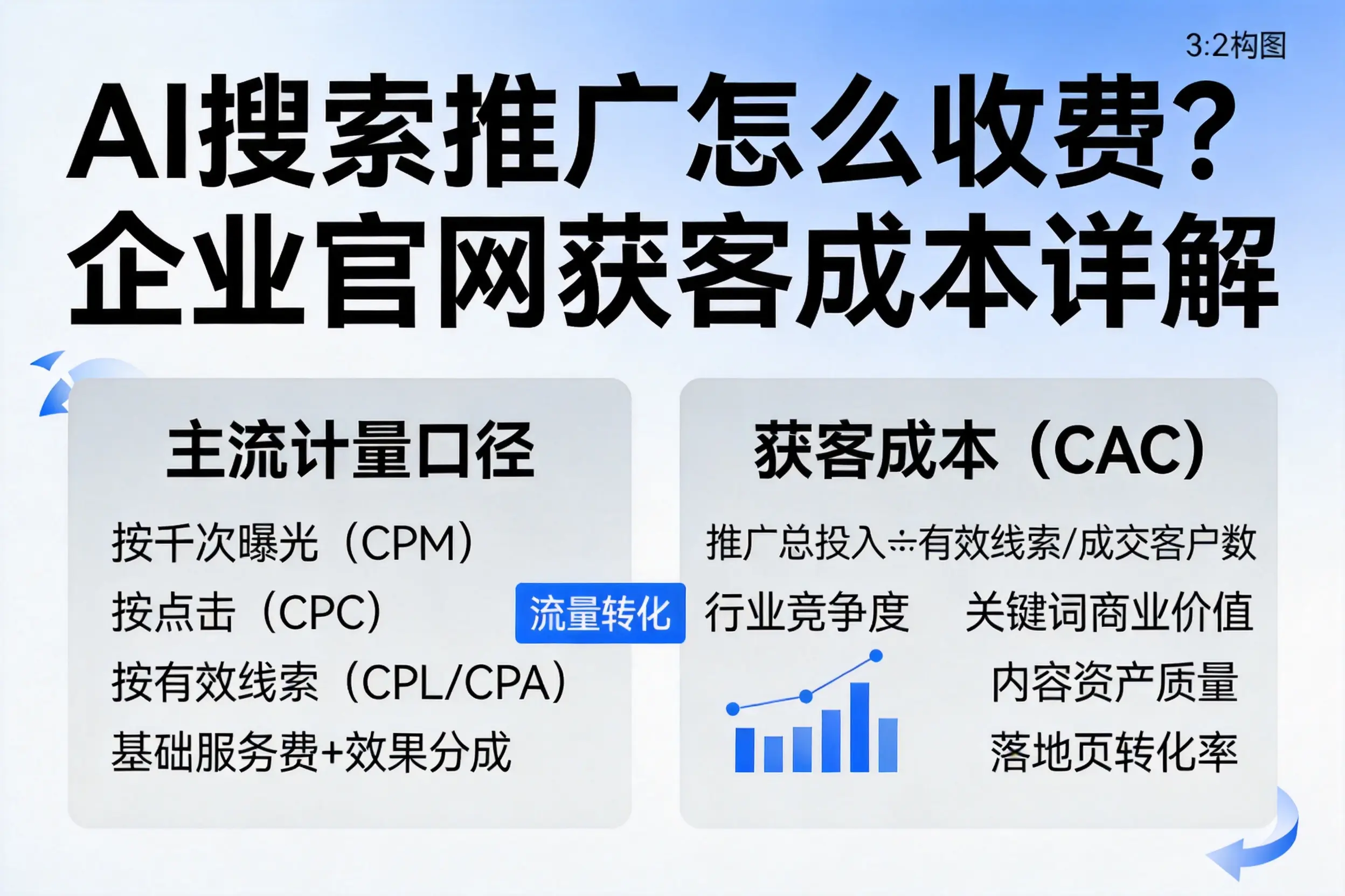 AI搜索推广怎么收费?东营企业官网获客成本详解
