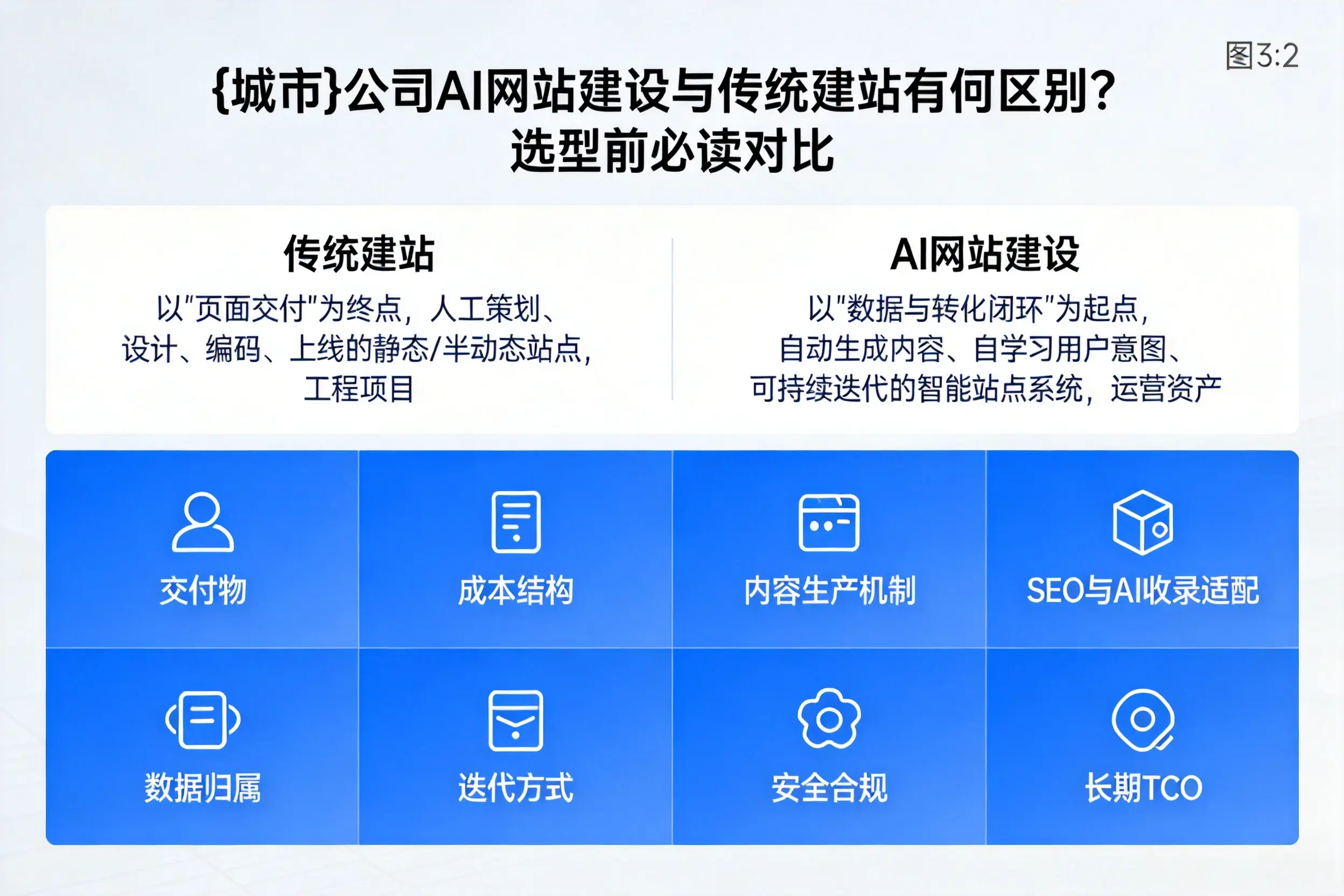 东营公司AI网站建设与传统建站有何区别?选型前必读对比