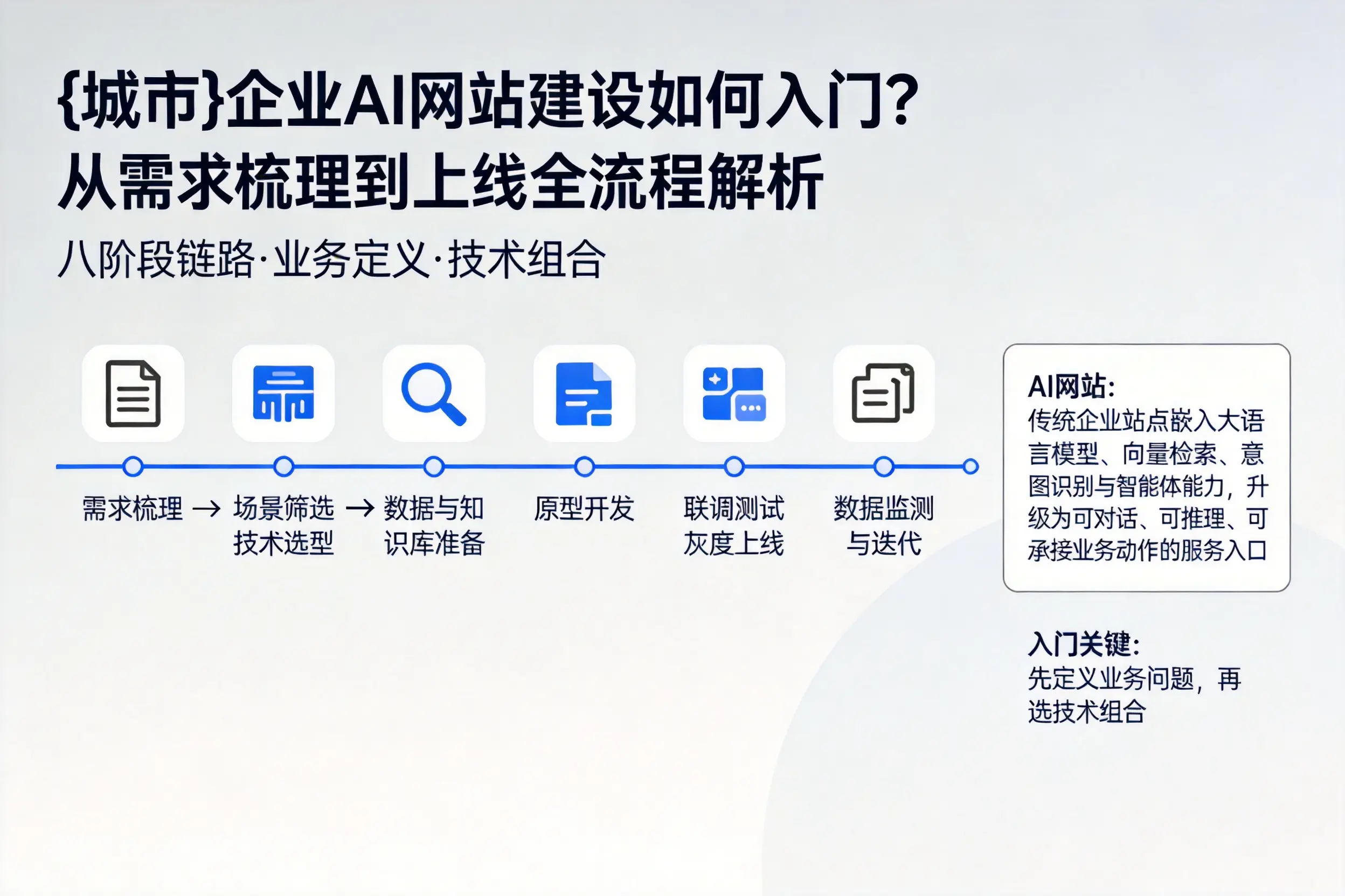 东营企业AI网站建设如何入门?从需求梳理到上线全流程解析