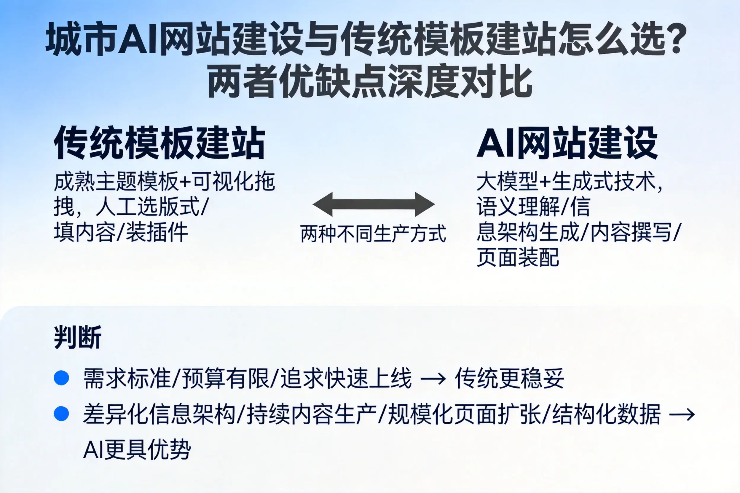 东营AI网站建设与传统模板建站怎么选?两者优缺点深度对比