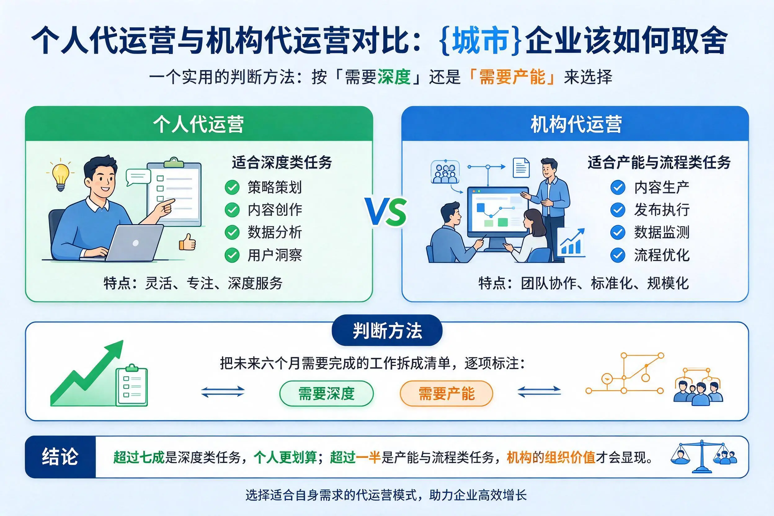 个人代运营与机构代运营对比：东营企业该如何取舍