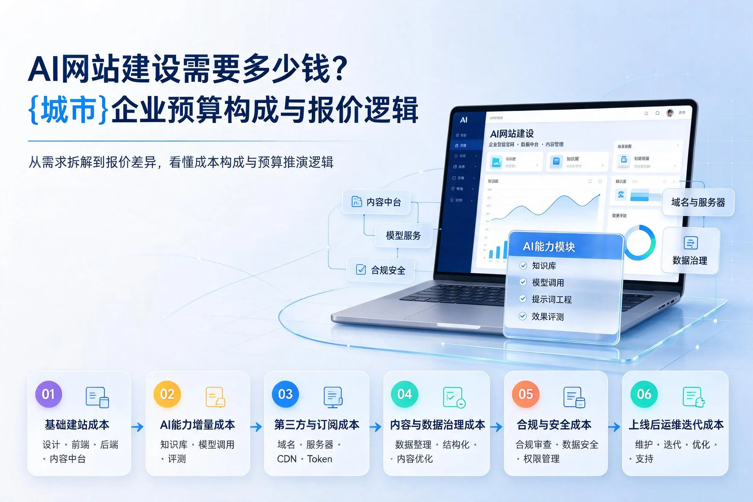 AI网站建设需要多少钱?东营企业预算构成与报价逻辑