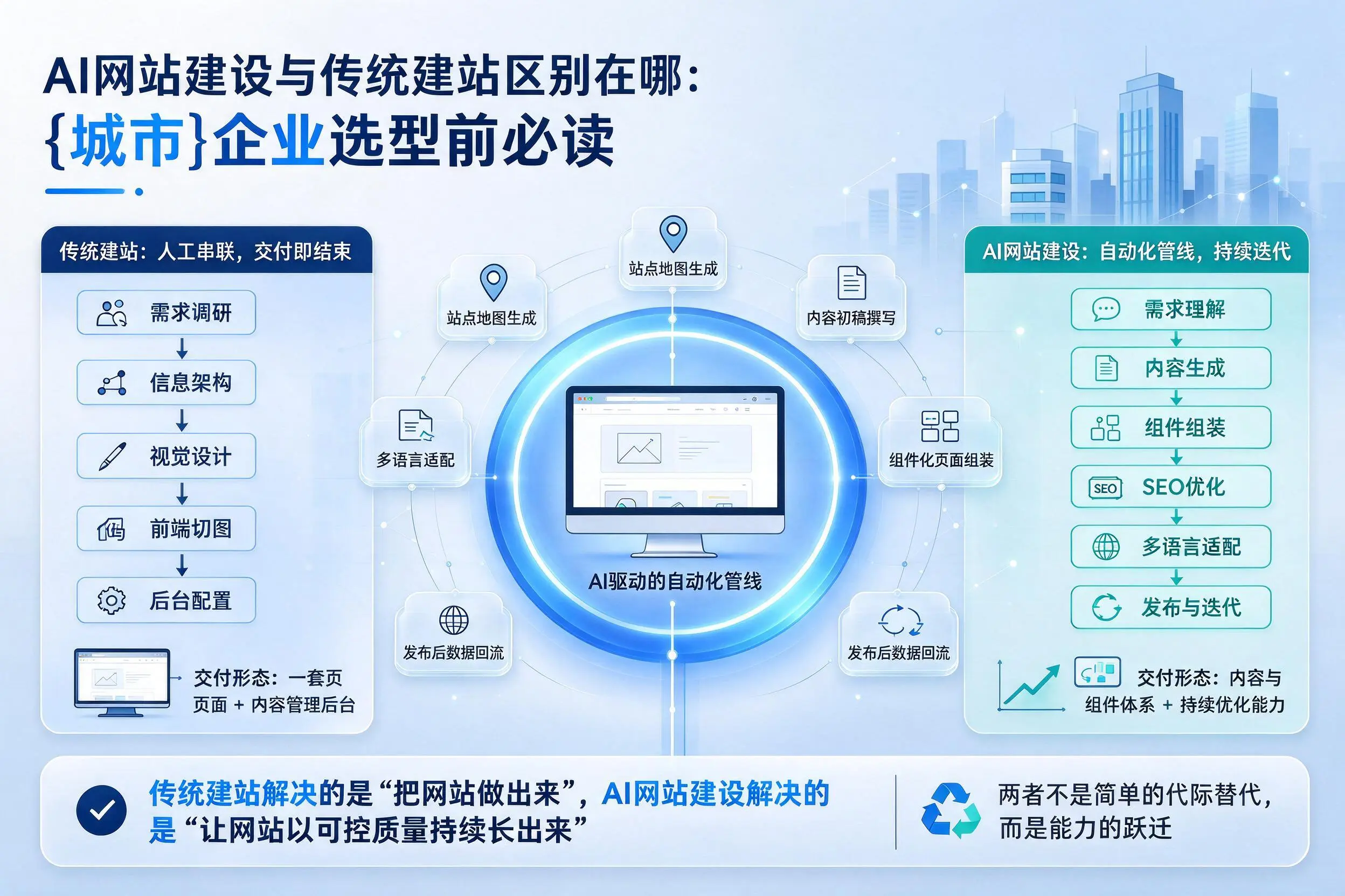 AI网站建设与传统建站区别在哪：东营企业选型前必读