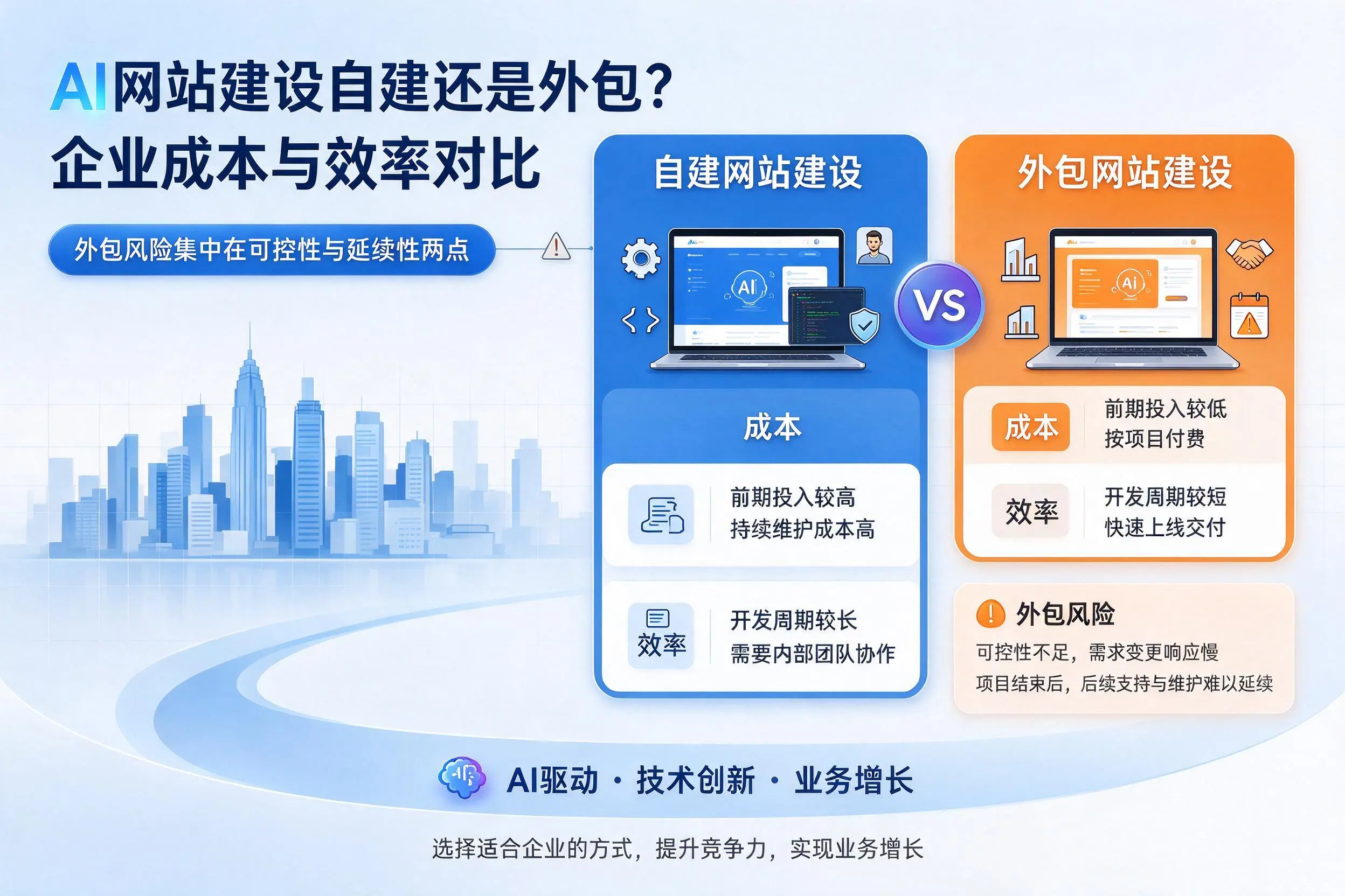 AI网站建设自建还是外包？东营企业成本与效率对比