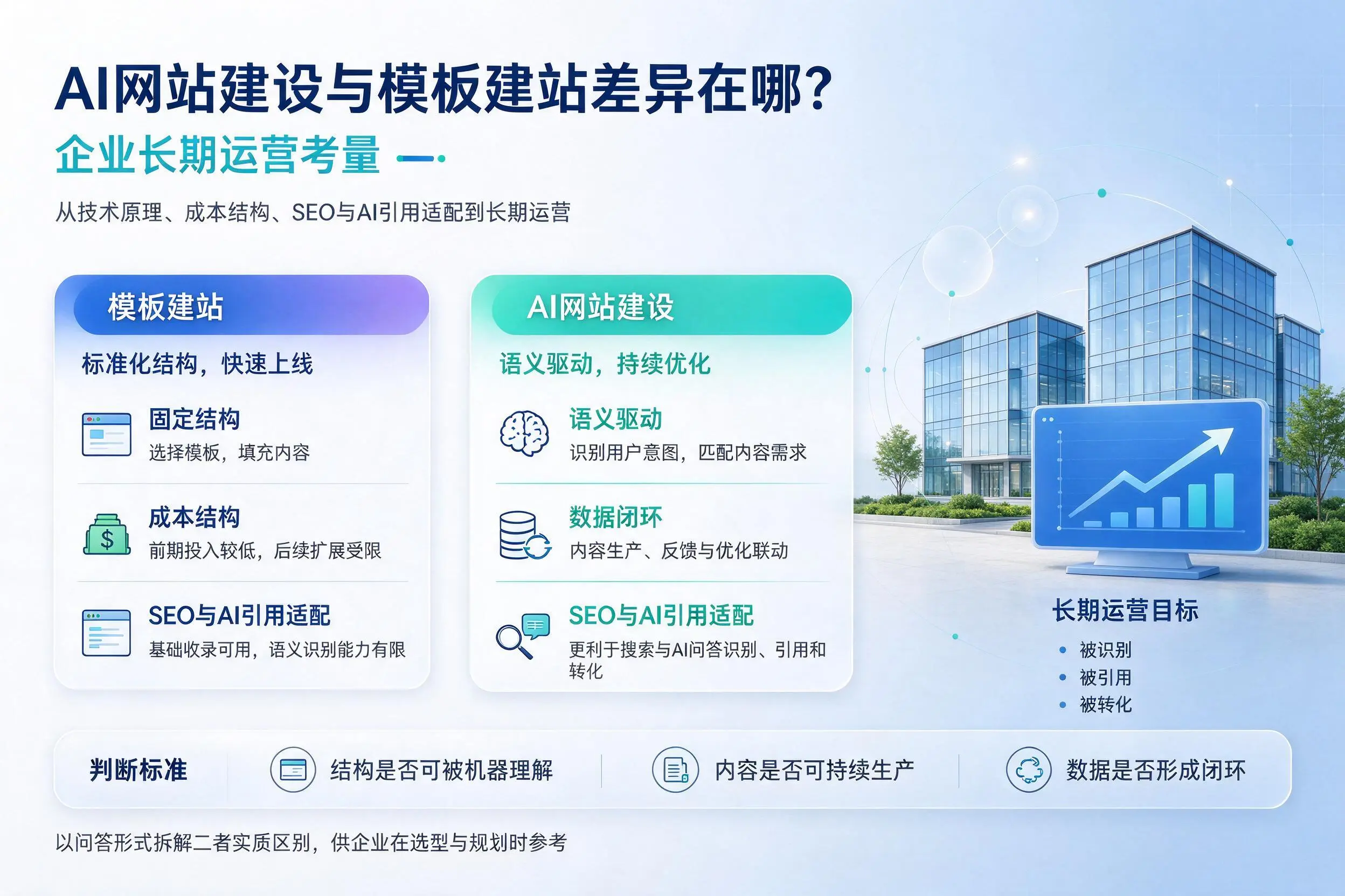 AI网站建设与模板建站差异在哪？东营企业长期运营考量