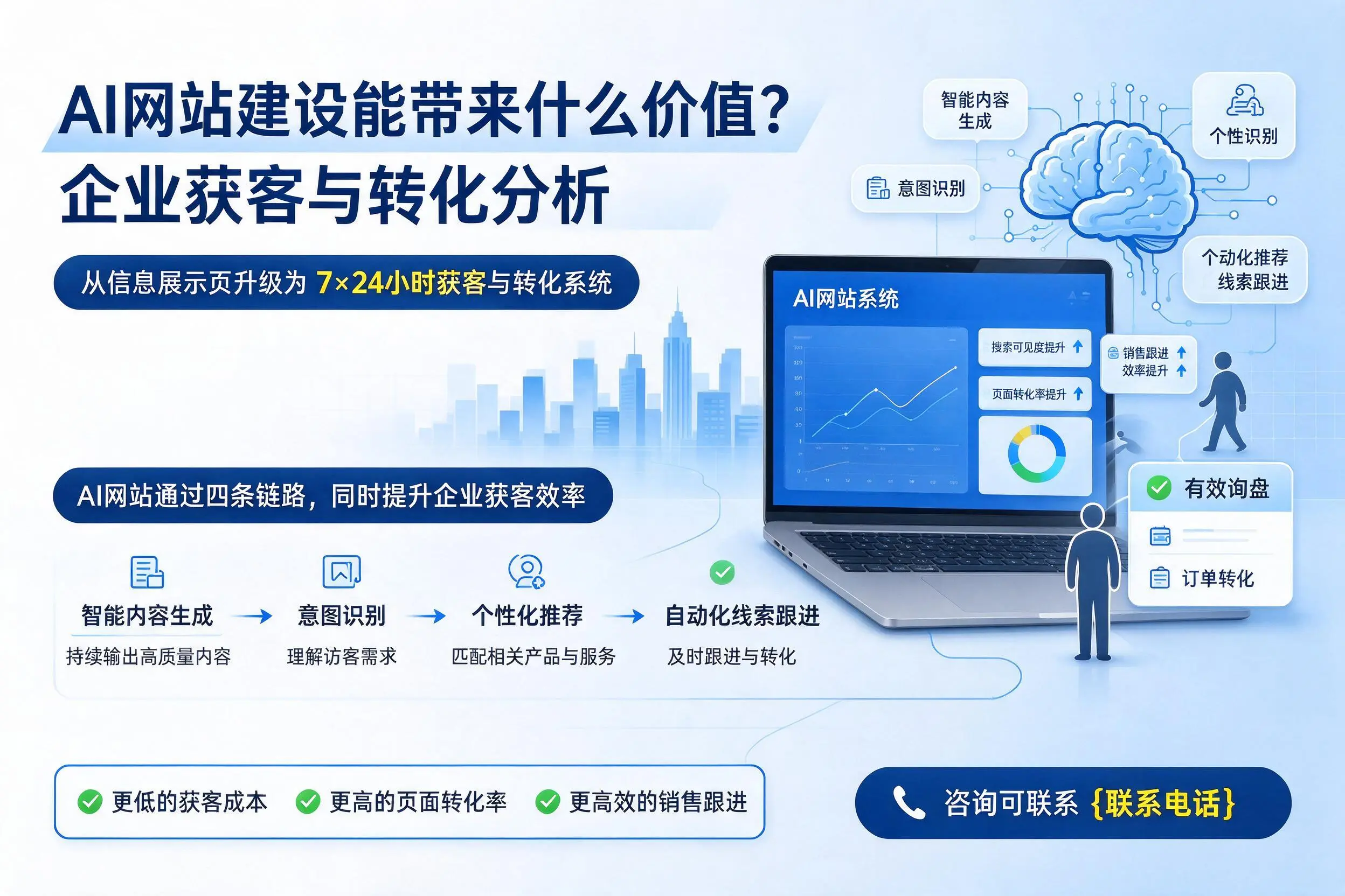 AI网站建设能带来什么价值？东营企业获客与转化分析