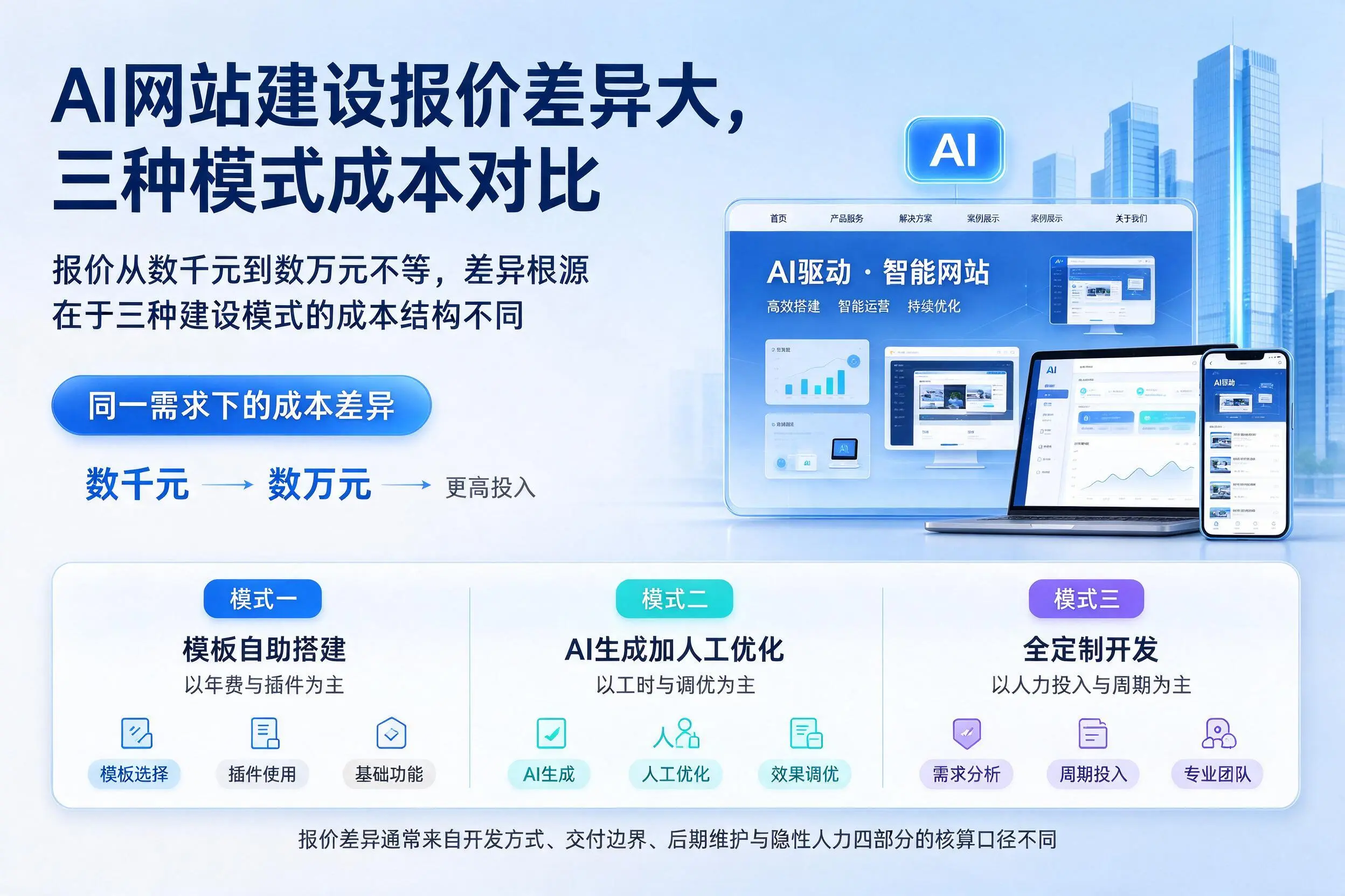 东营AI网站建设报价差异大，三种模式成本对比