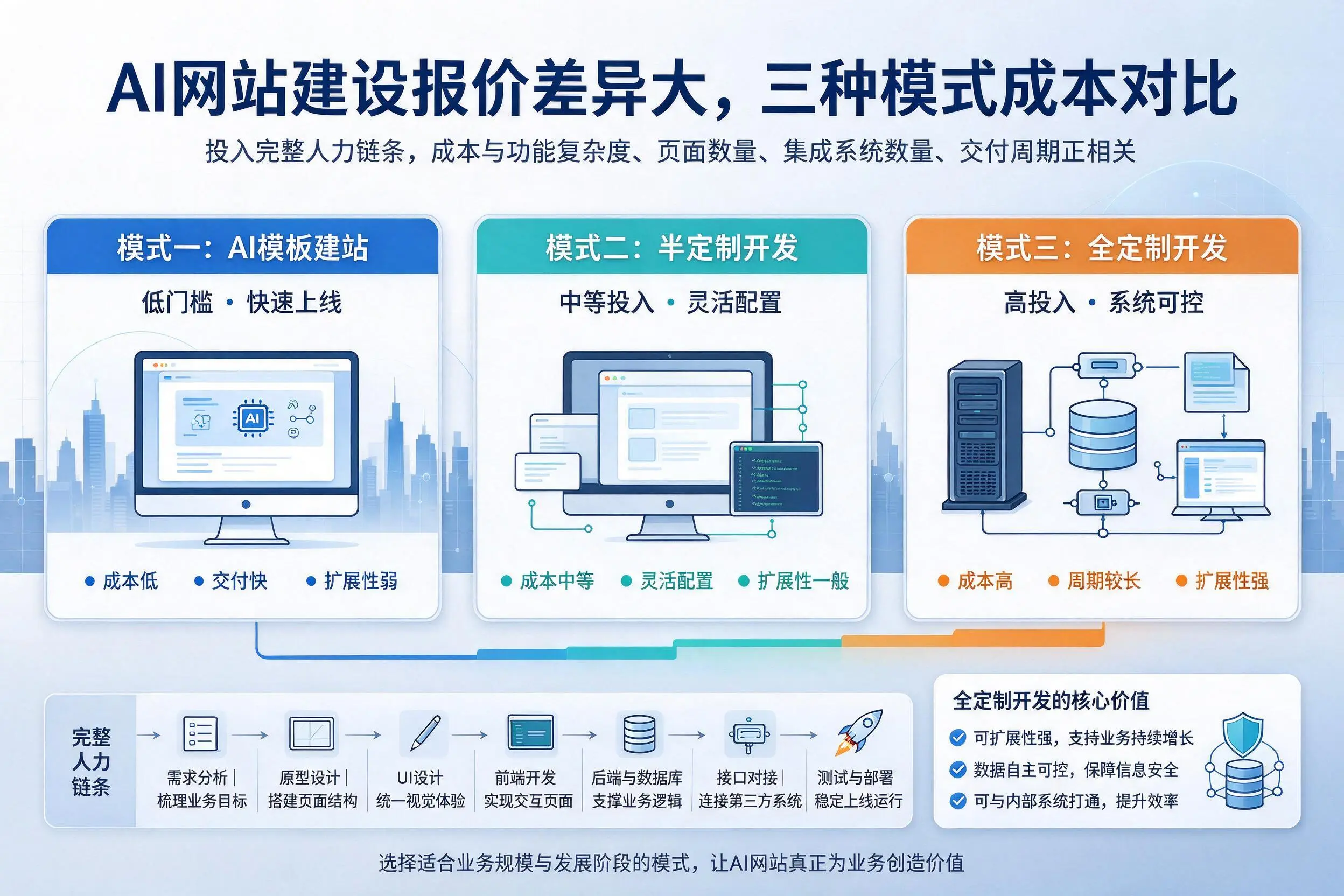 东营AI网站建设报价差异大，三种模式成本对比