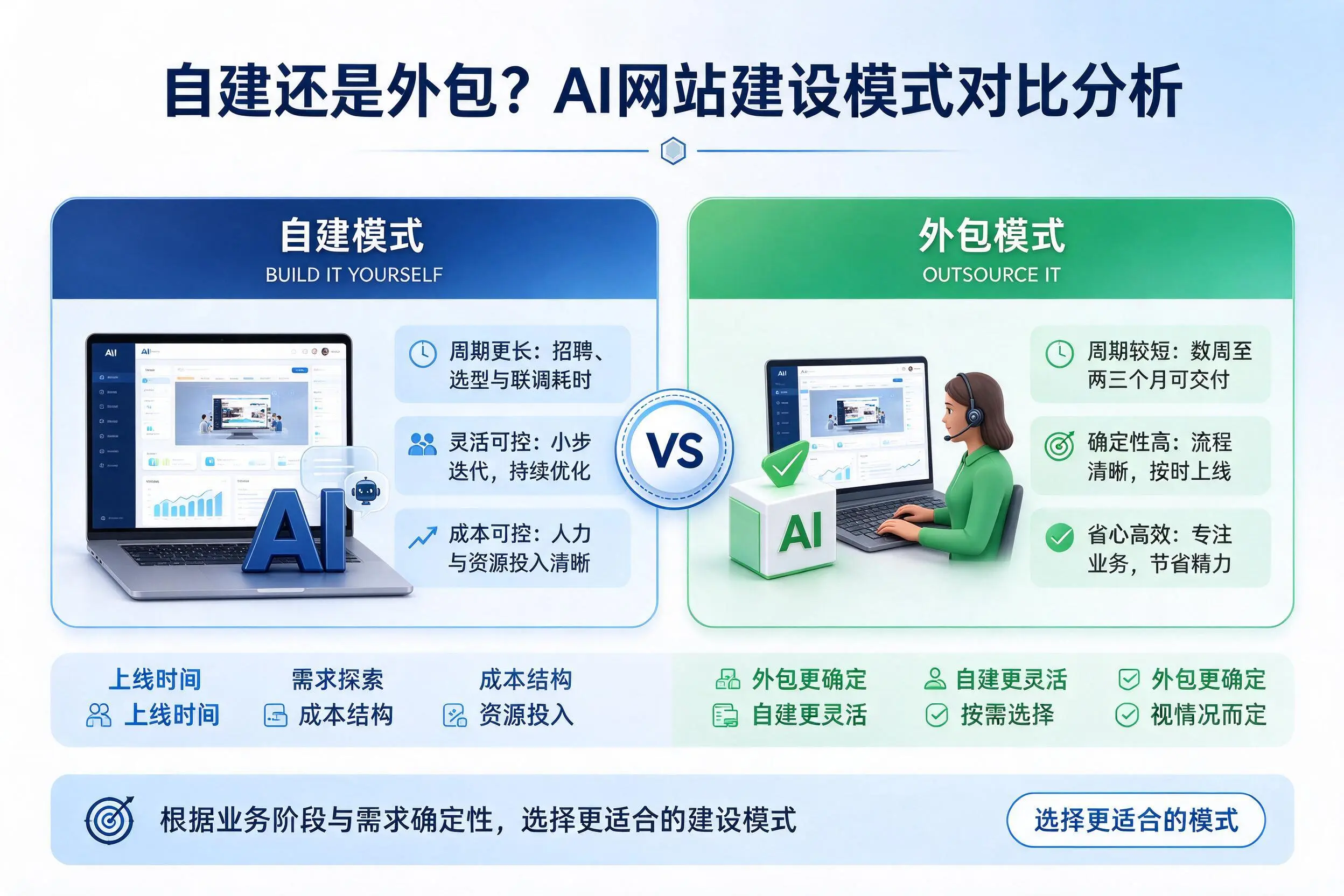 自建还是外包？东营AI网站建设模式对比分析