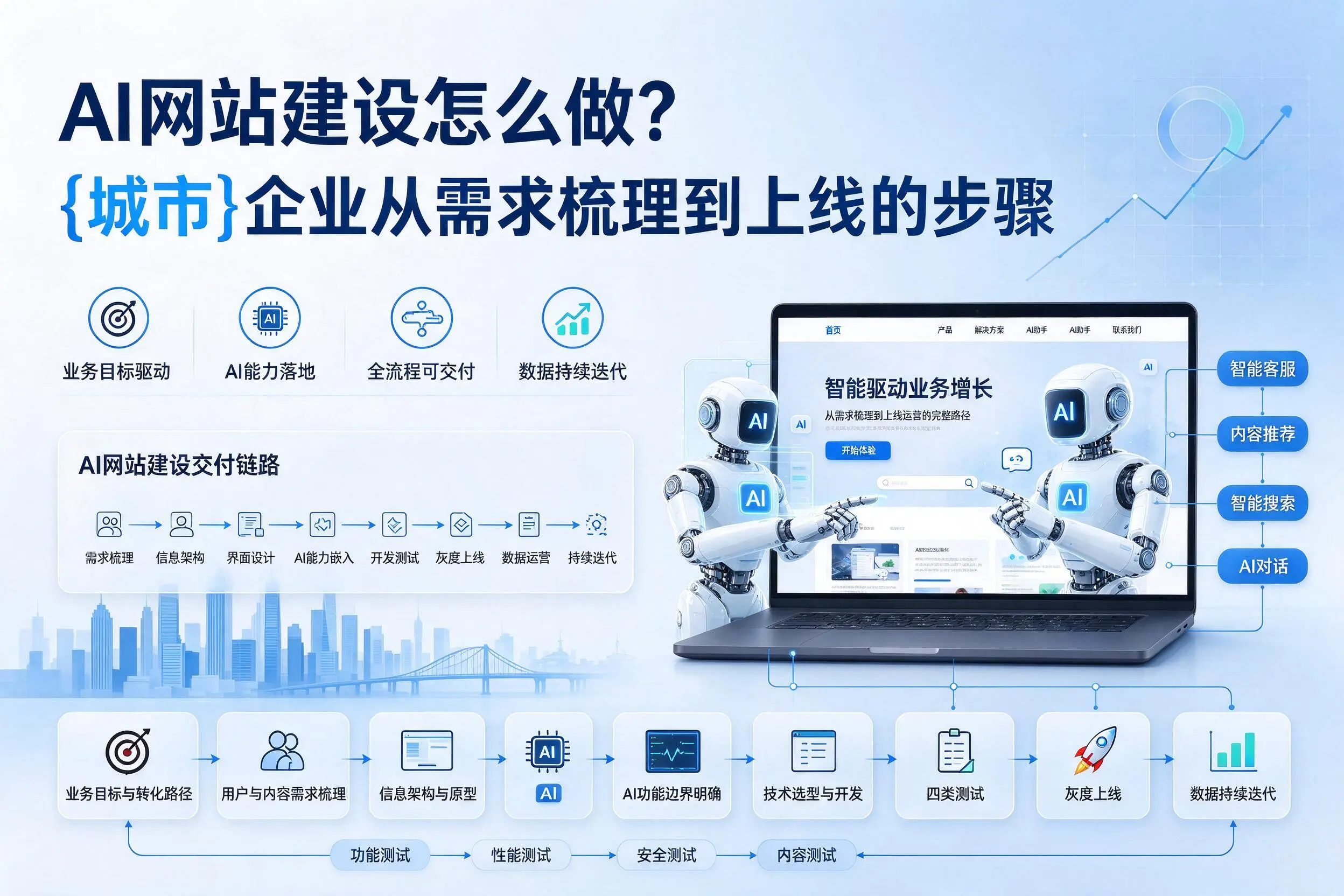 AI网站建设怎么做?东营企业从需求梳理到上线的步骤