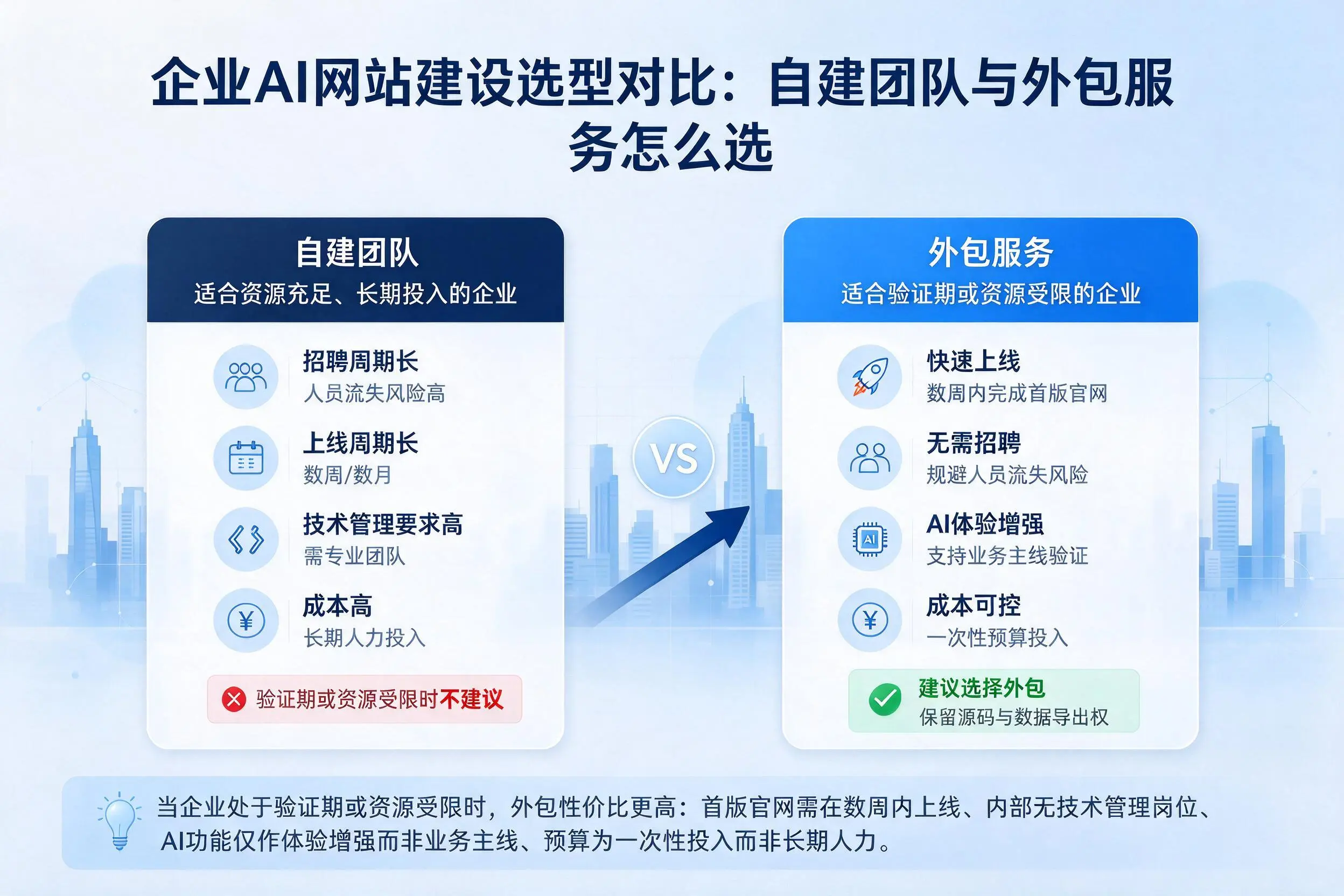 东营企业AI网站建设选型对比：自建团队与外包服务怎么选