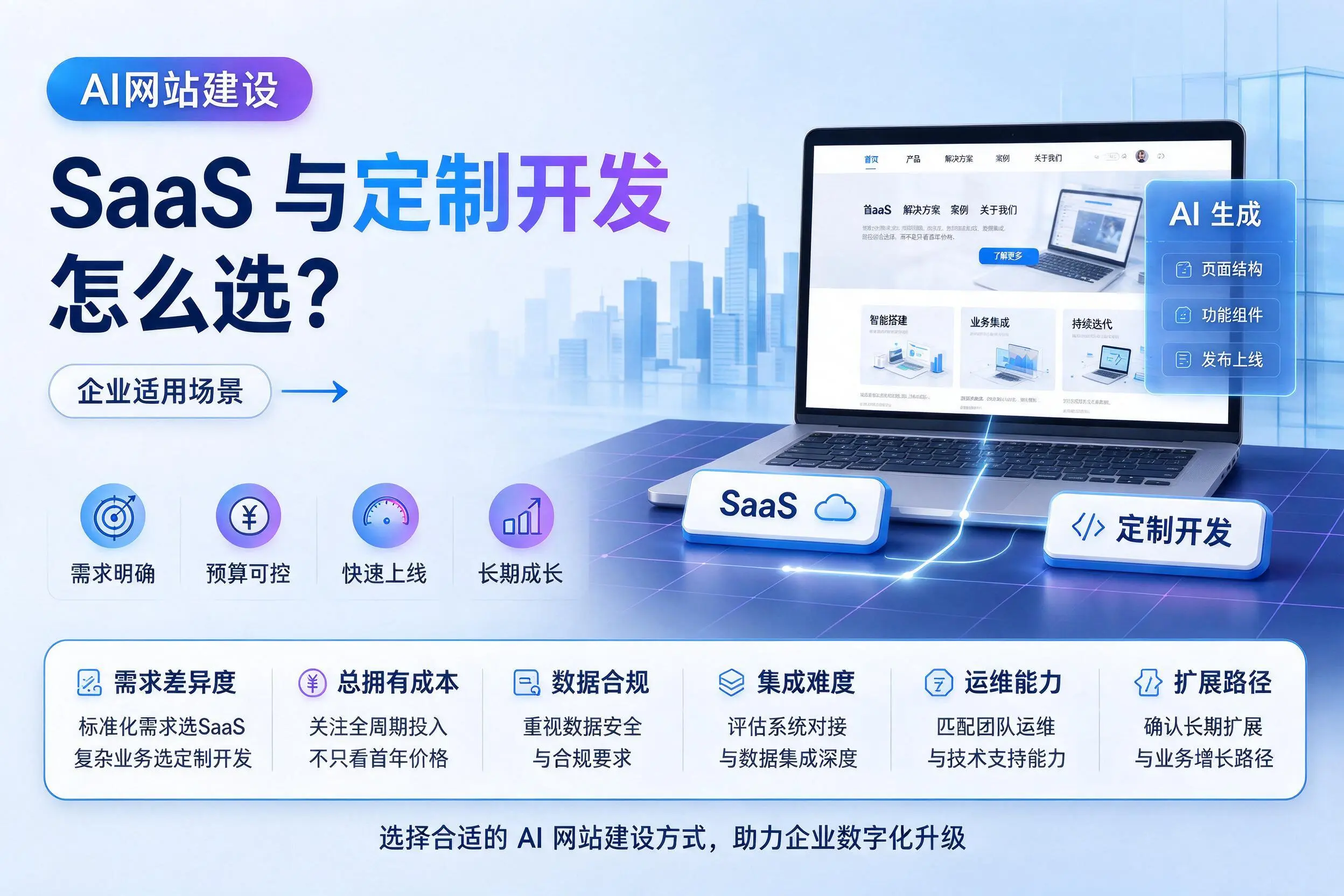 AI网站建设SaaS与定制开发怎么选?东营企业适用场景