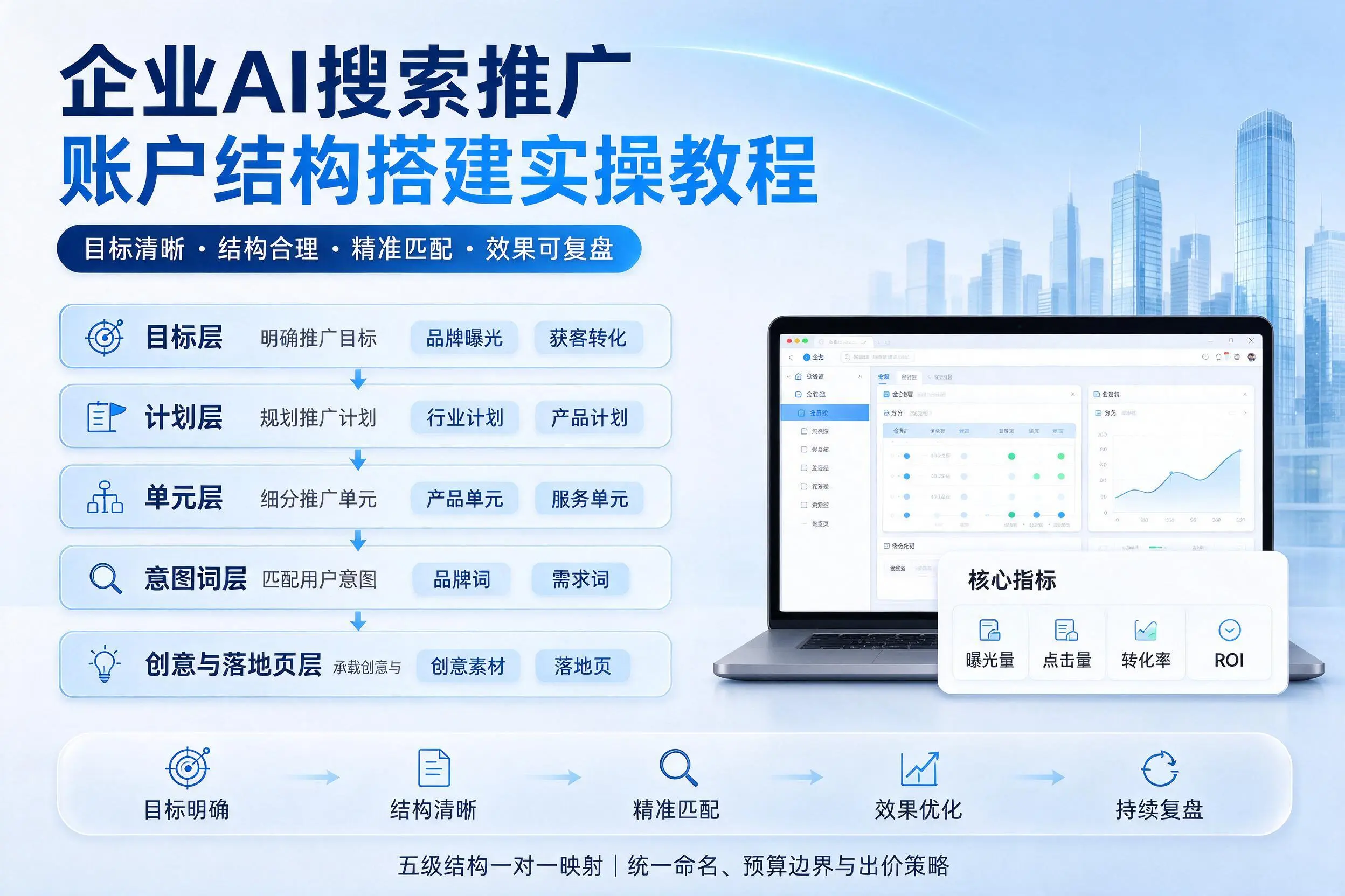 东营企业AI搜索推广账户结构搭建实操教程